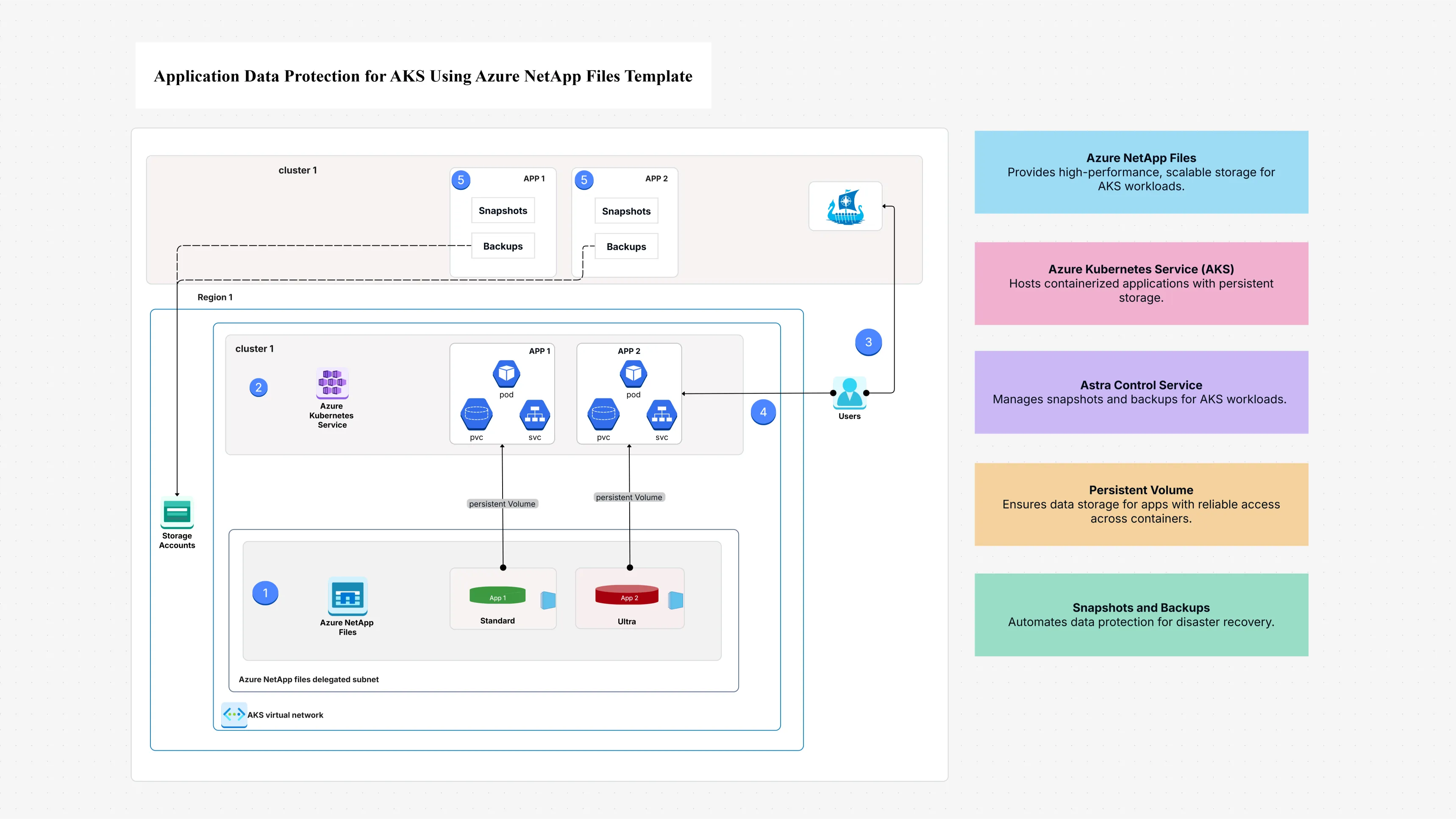 Application Data Protection for AKS Using Azure Netapp Files Template